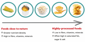 Onbewerkt vs. bewerkte voeding